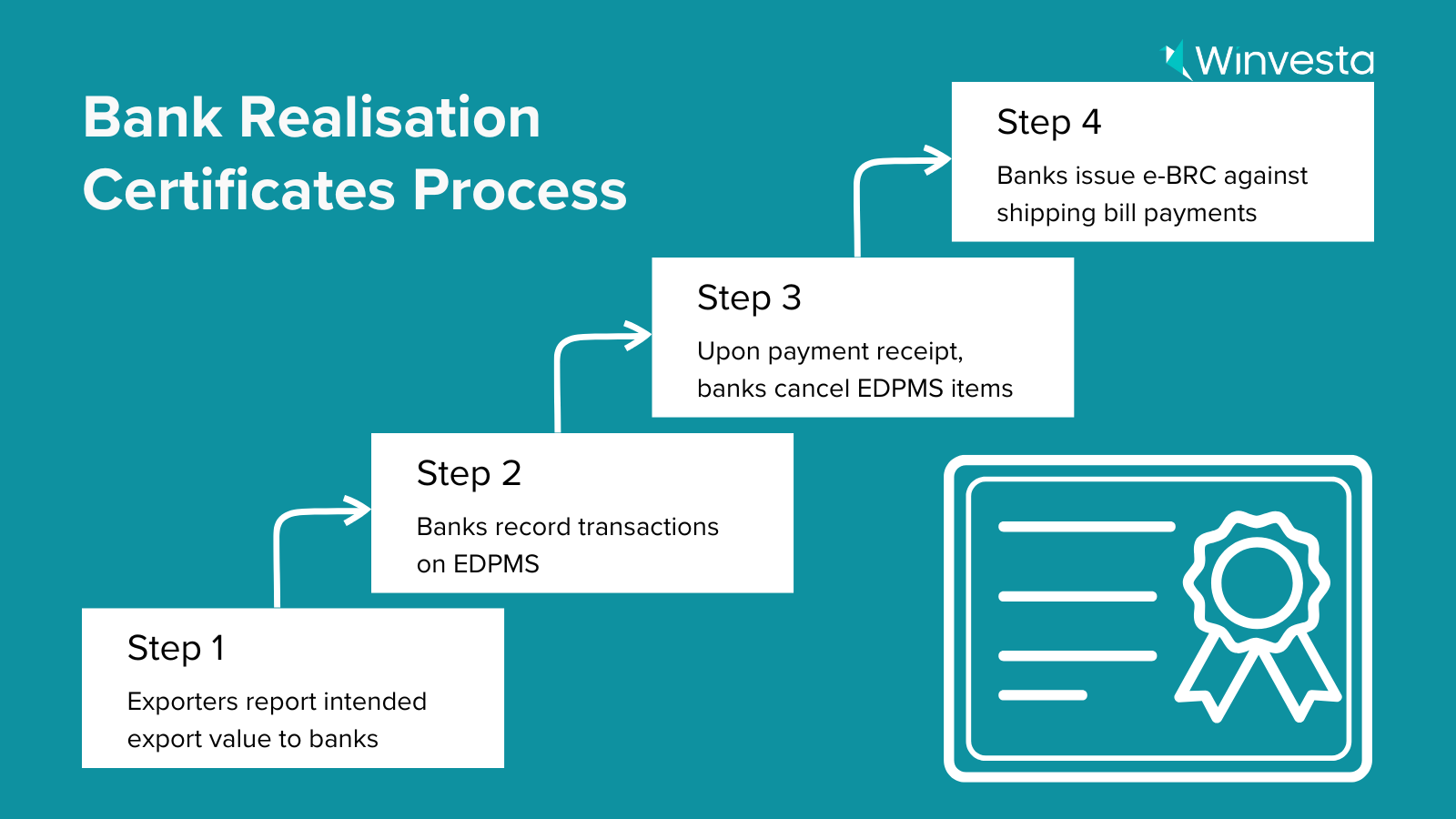 E-BRC system for confirming export payments in foreign currency, digitally transmitted by banks to DGFT