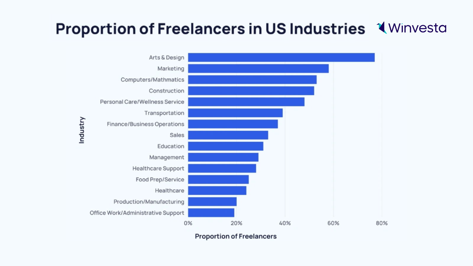 US freelance market: Largest globally, 23.86% share, $1.17B size, 13.1% CAGR, 76.4M freelancers, ideal for beginners