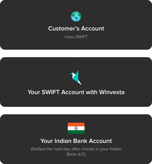 How winvesta helps you get overseas income from a foreign entity