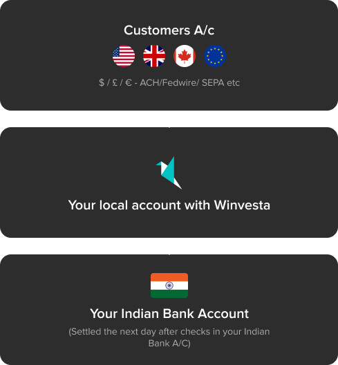 How winvesta gets your global income into your INR account