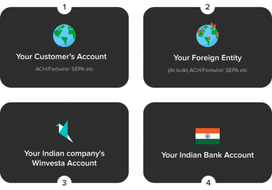 How your payroll flows from overseas to your employees INR account