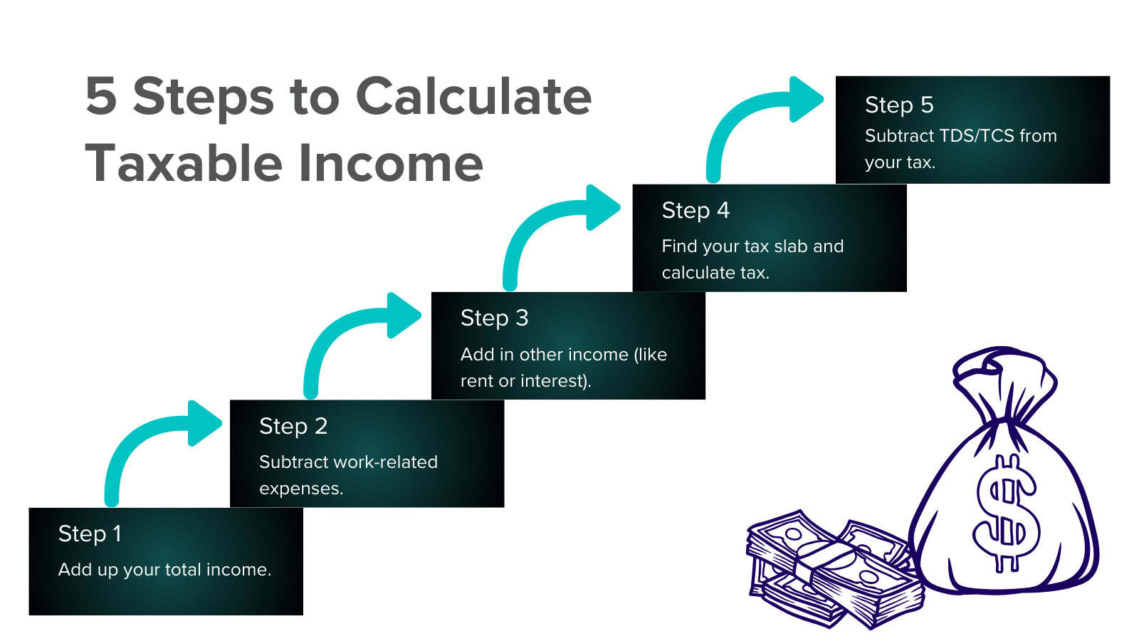 This image show 5 steps to calculate taxable income, starting from calculating total income to deducting TDS/TCS.