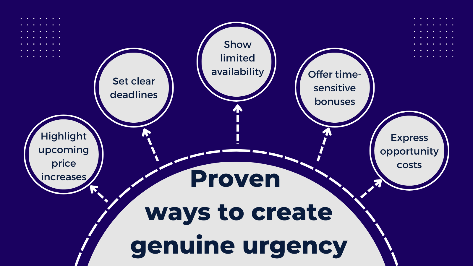 Proven ways to create genuine urgency