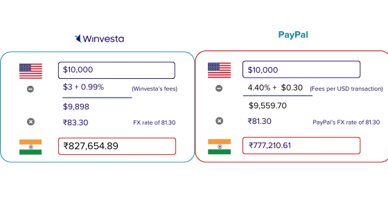 Paypal vs Winvesta