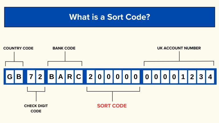 Everything You Need to Know About SORT Codes Winvesta