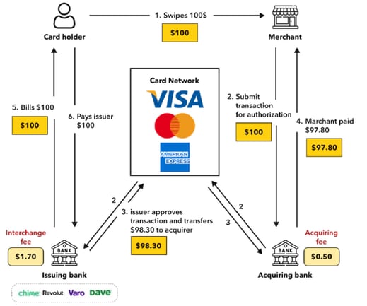 An imaging showing how a neo bank operates.